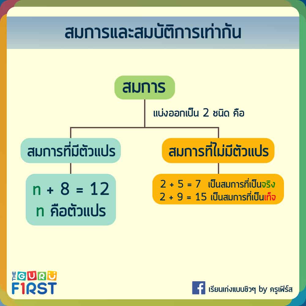 สมการและสมบัติการเท่ากัน