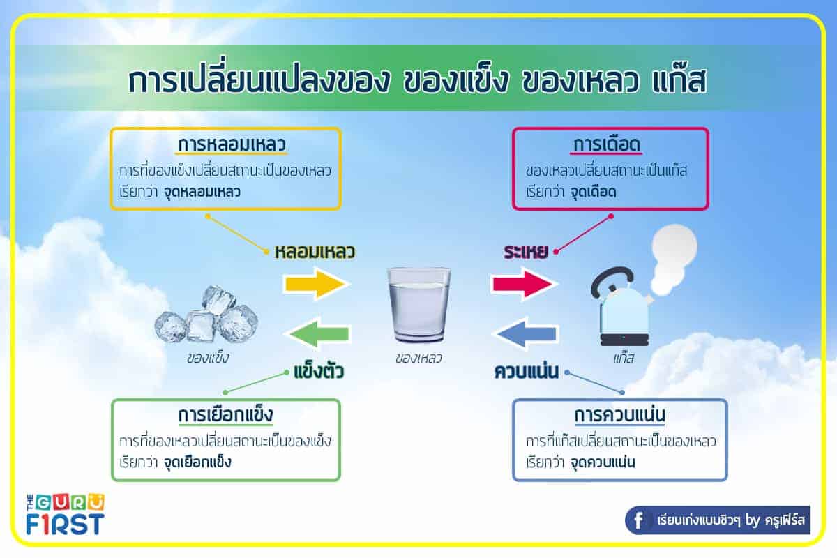 การเปลี่ยนแปลงของแข็ง เหลว แก๊ส