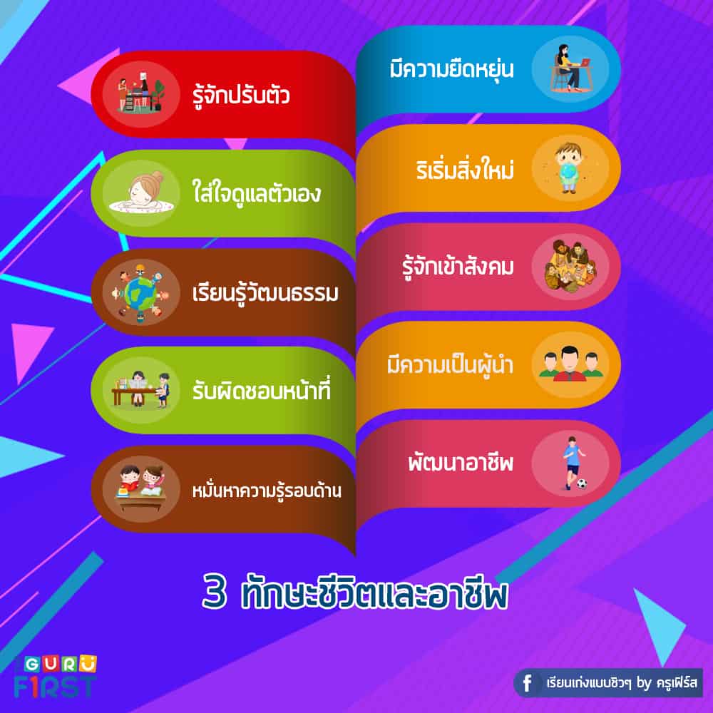 ทักษะที่สำคัญในการใช้ชีวิตและทำงานในศตวรรษที่ 21