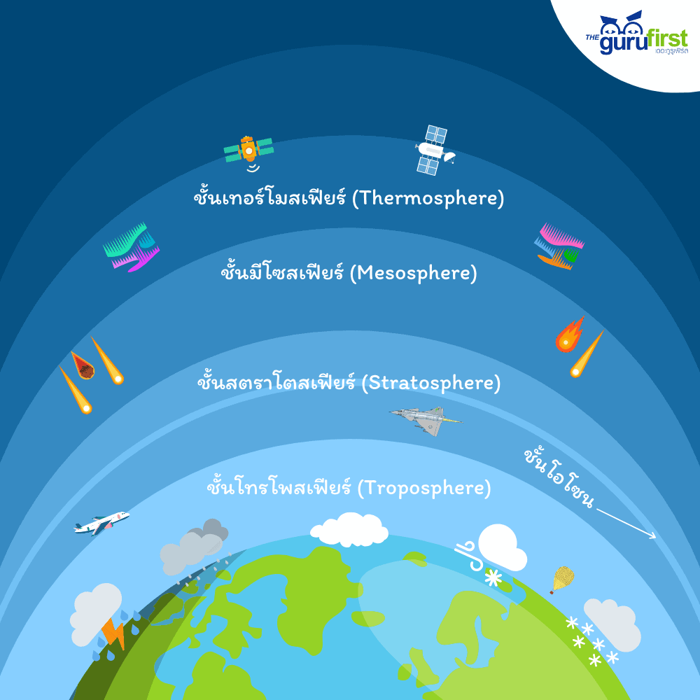 ชั้นเทอร์โมสเฟียร์ Thermosphere