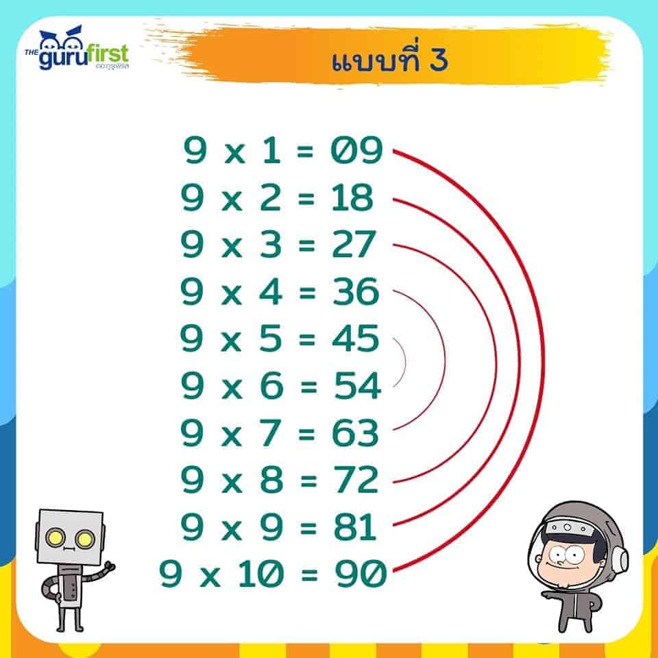 ความสัมพันธ์แบบที่ 3