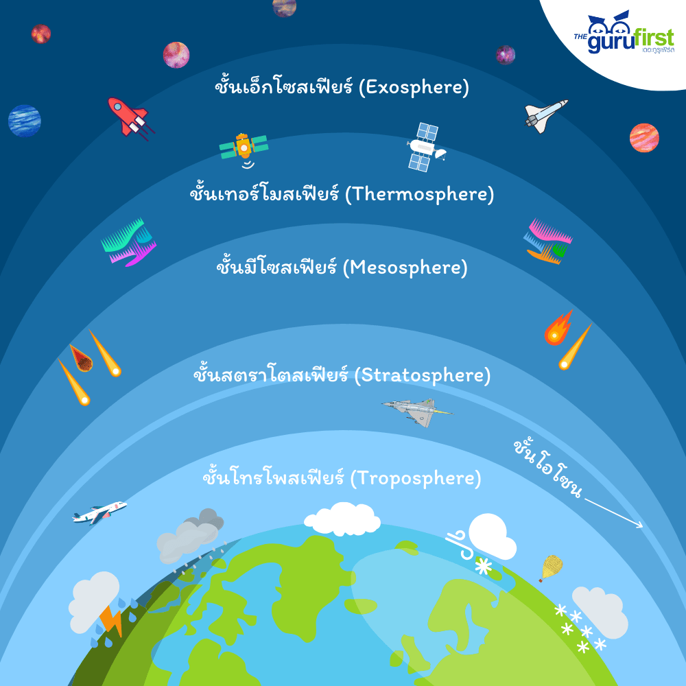 ชั้นเอ็กโซสเฟียร์ Exosphere