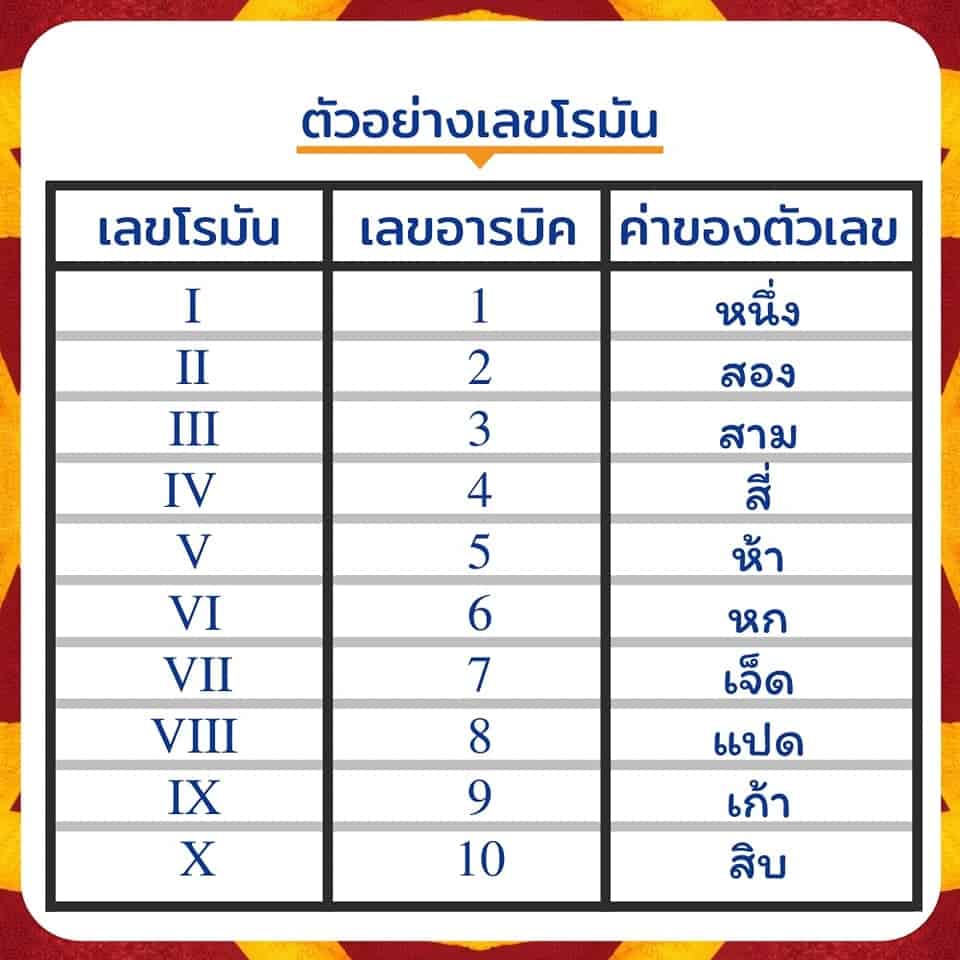 ตัวอย่างเลขโรมัน 1