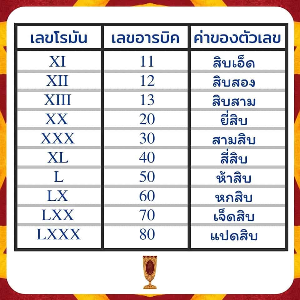 ตัวอย่างเลขโรมัน 2