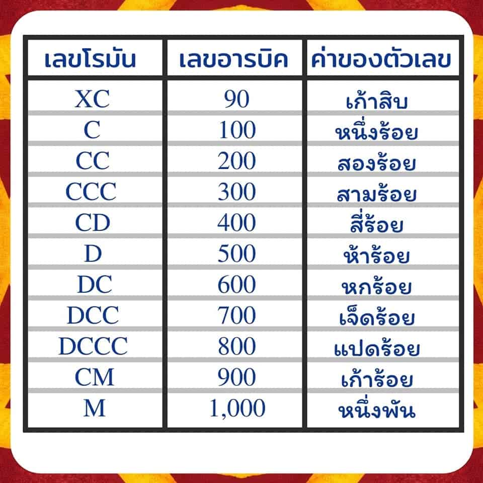 ตัวอย่างเลขโรมัน 3