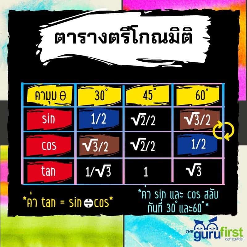 ตารางตรีโกณมิติ