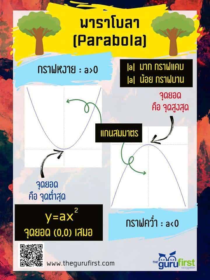 พาราโบลา คือ ต่อ