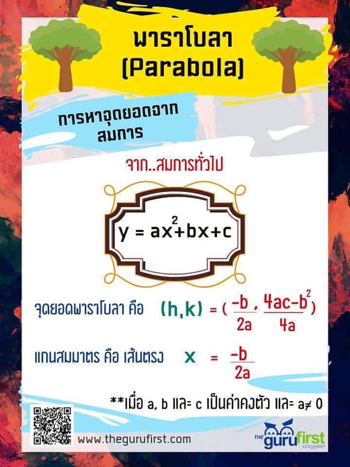 การหาจุดยอดจากสมการ