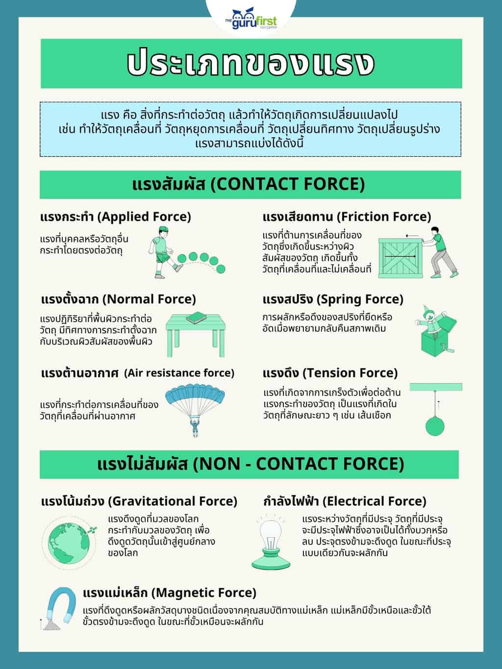 ประเภทของแรง