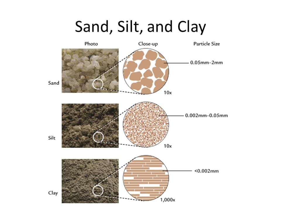 ทราย ทรายแป้ง และดินเหนียว