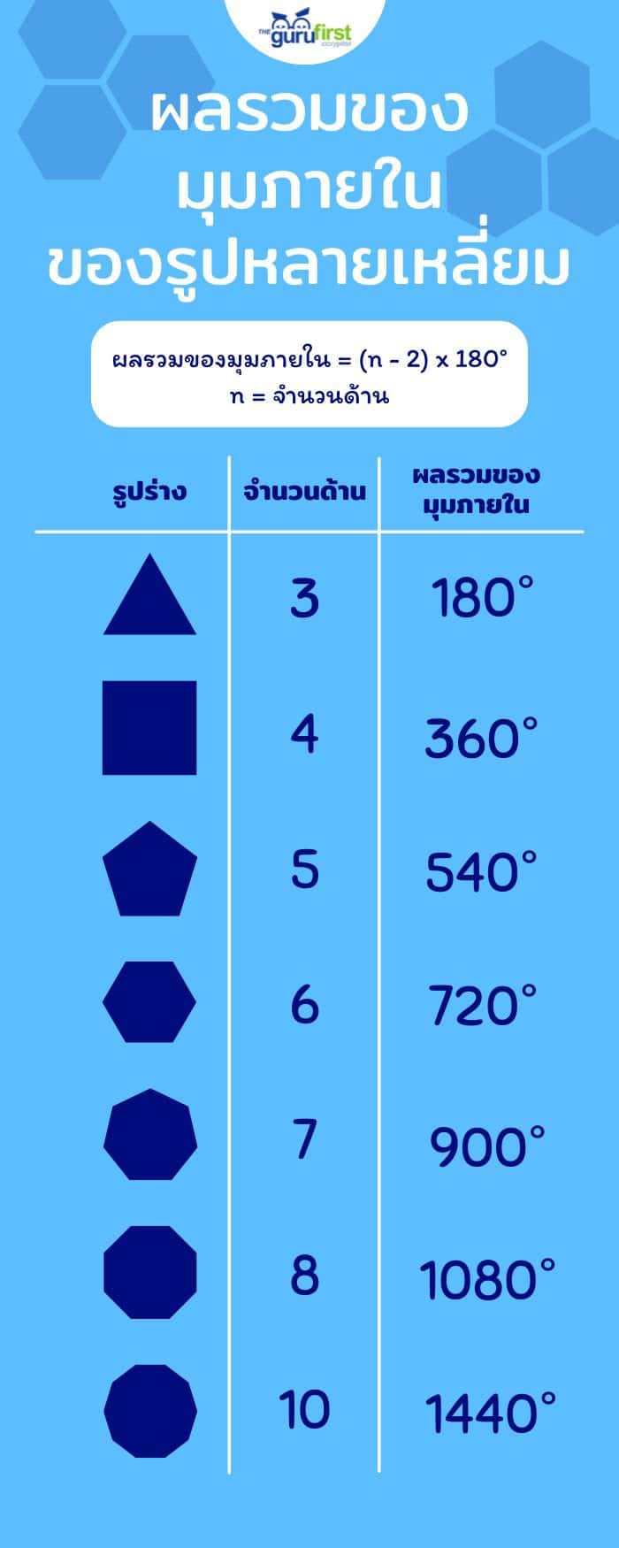 ผลรวมของ มุมภายใน ของรูปหลายเหลี่ยม
