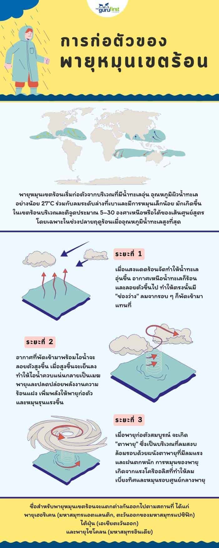 การก่อตัวของ พายุหมุนเขตร้อน v2