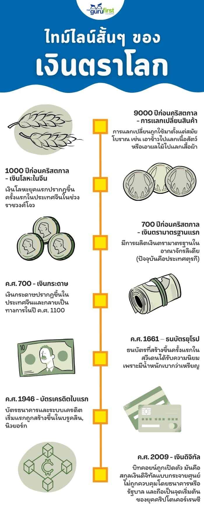 ไทม์ไลน์สั้นๆ ของเงินตราโลก