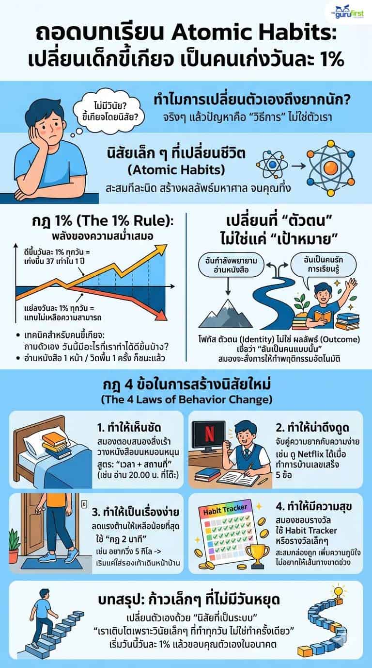 ถอดบทเรียน Atomic Habits