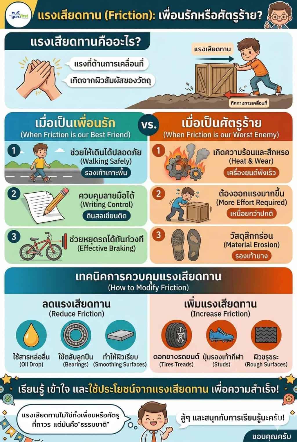 แรงเสียดทาน เพื่อนรักหรือศัตรูร้าย