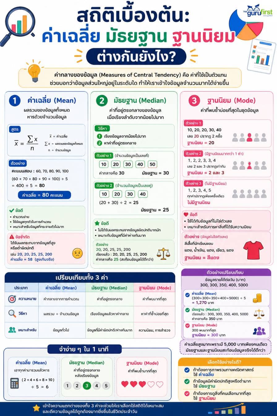 ค่าเฉลี่ย มัธยฐาน ฐานนิยม ต่างกันยังไง