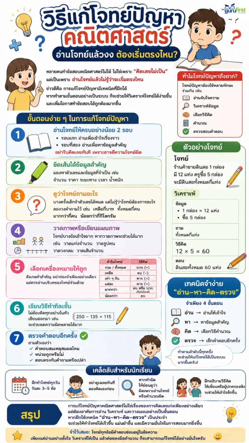 อ่านโจทย์แล้วงง ต้องเริ่มตรงไหน