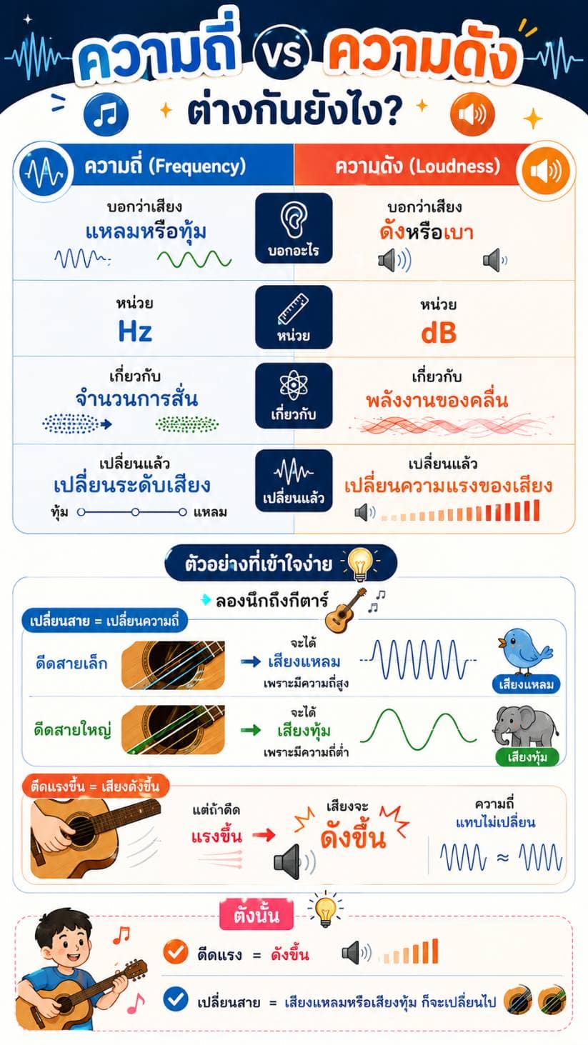 02 ความถี่ vs ความดัง
