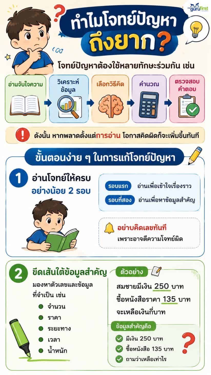 ทำไมโจทย์ปัญหาถึงยาก