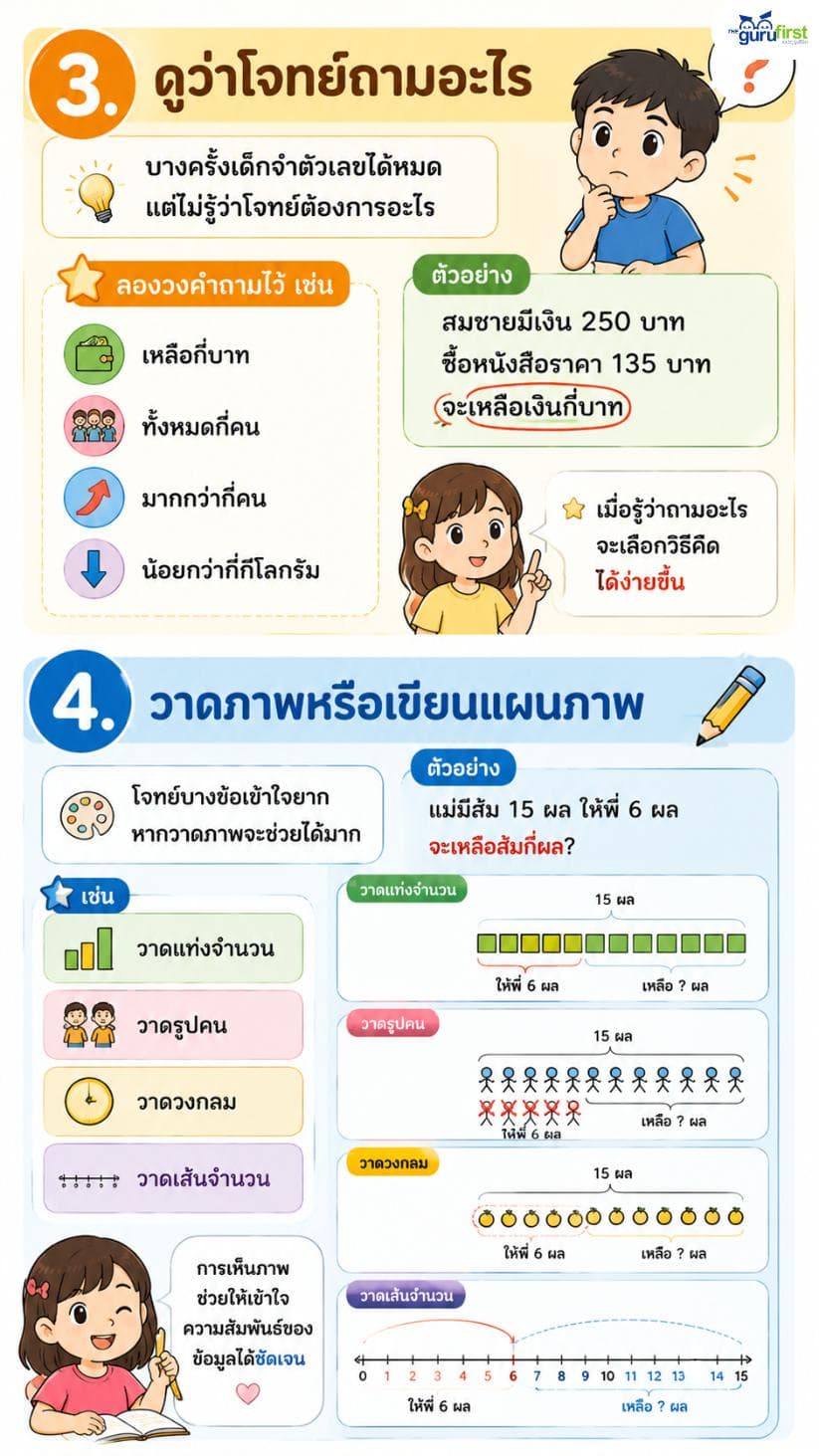 ดูว่าโจทย์ถามอะไร วาดภาพ