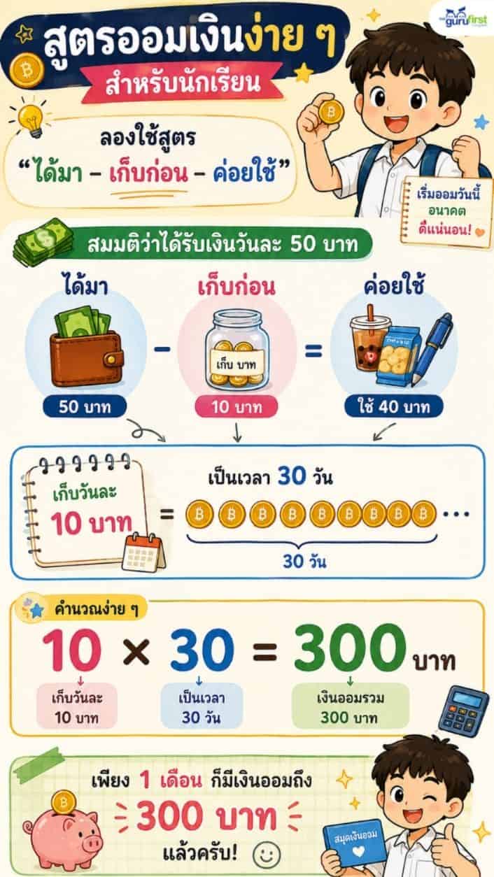 02 สูตรออมเงินง่าย ๆ สำหรับนักเรียน TGF