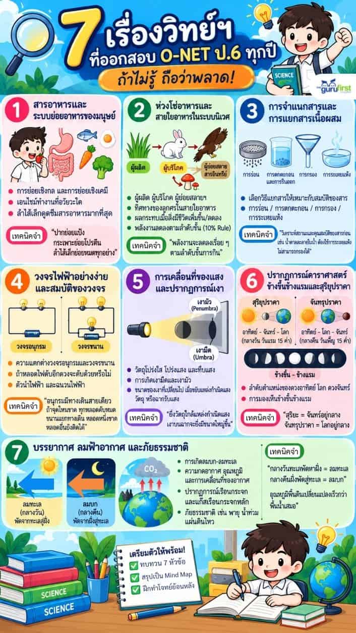 7 เรื่องวิทย์ onet ป6 ออกสอบทุกปี สรุป