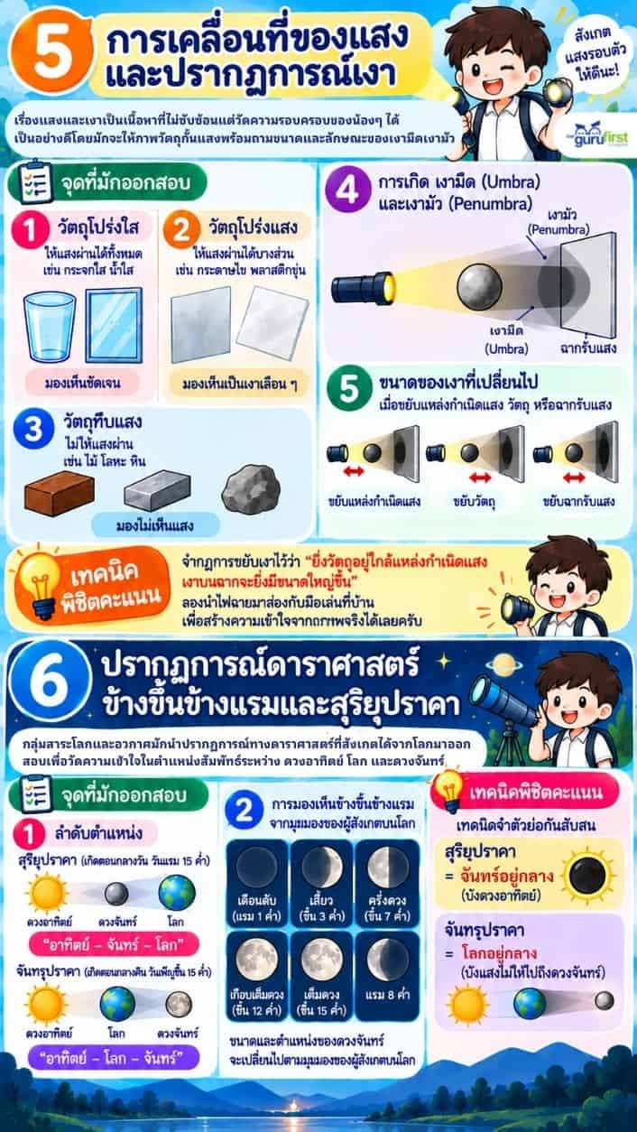 การเคลื่อนที่ของแสง ข้างขึ้น ข้างแรม