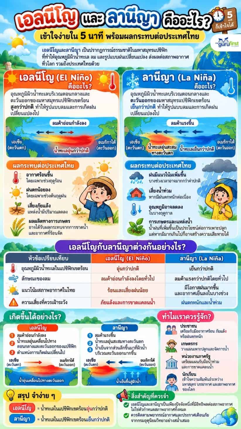 เอลนีโญ และ ลานีญา คืออะไร