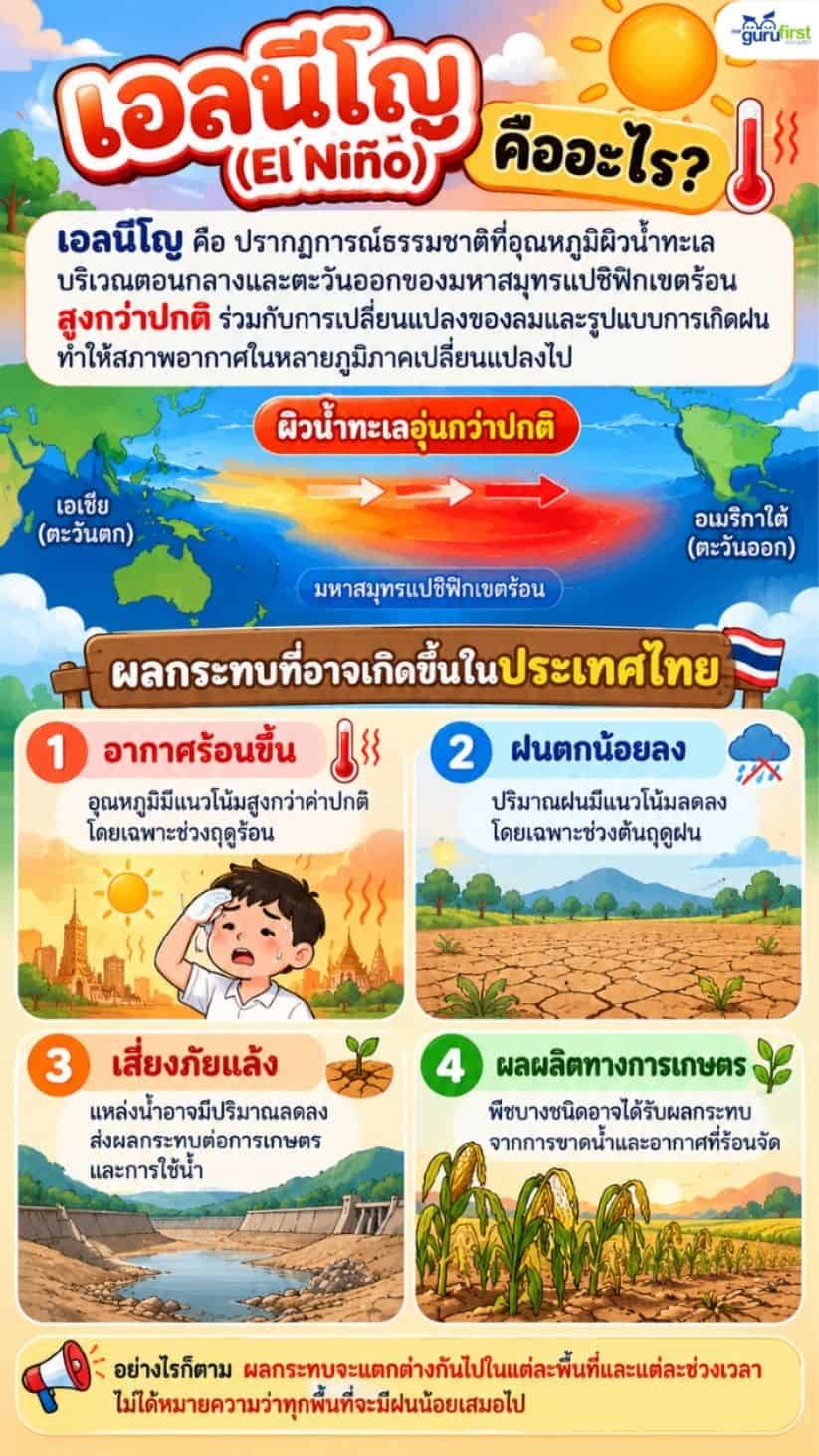 เอลนีโญ คืออะไร