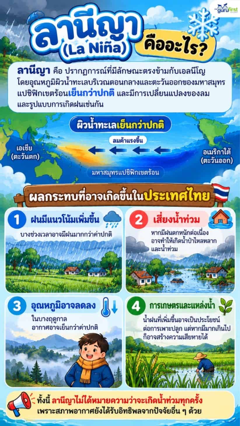ลานีญา คืออะไร