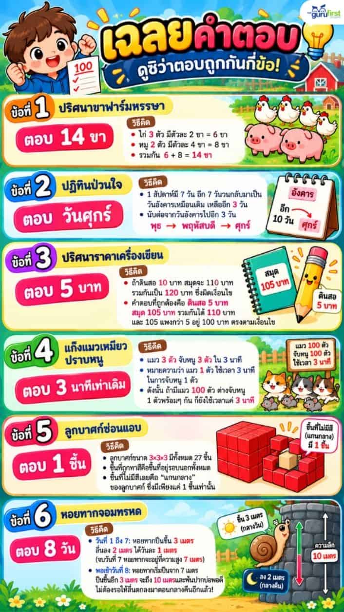 เฉลย QUIZ v1 คณิตศาสตร์แสนสนุก 6 ข้อ