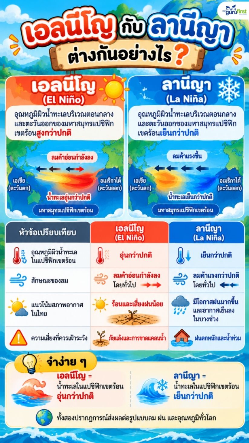 เอลนีโญกับลานีญาต่างกันอย่างไร